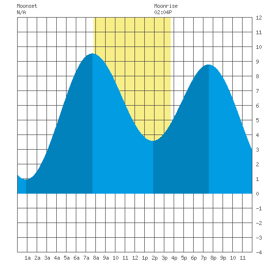 Port Alexander tide chart for Tuesday, November 21, 2023