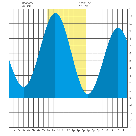 Port Alexander tide chart for Thursday, November 23, 2023