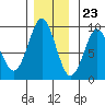 Port Alexander tide chart for Thursday, November 23, 2023