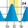 Port Alexander tide chart for Friday, November 24, 2023