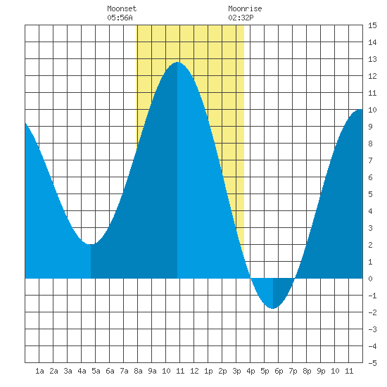 Port Alexander tide chart for Saturday, November 25, 2023