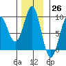 Port Alexander tide chart for Sunday, November 26, 2023