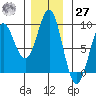 Port Alexander tide chart for Monday, November 27, 2023