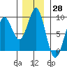 Port Alexander tide chart for Tuesday, November 28, 2023
