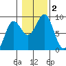 Port Alexander tide chart for Thursday, November 2, 2023