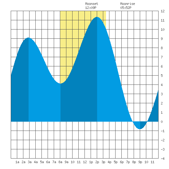 Port Alexander tide chart for Thursday, November 30, 2023
