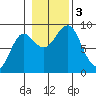 Port Alexander tide chart for Friday, November 3, 2023