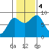 Port Alexander tide chart for Saturday, November 4, 2023