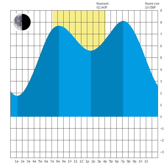 Port Alexander tide chart for Sunday, November 5, 2023