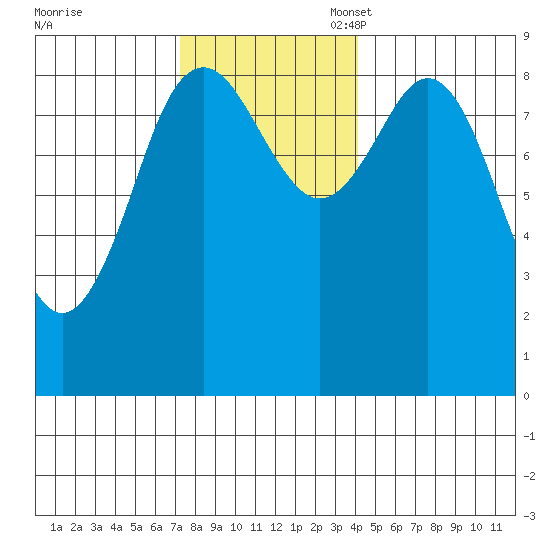 Port Alexander tide chart for Monday, November 6, 2023