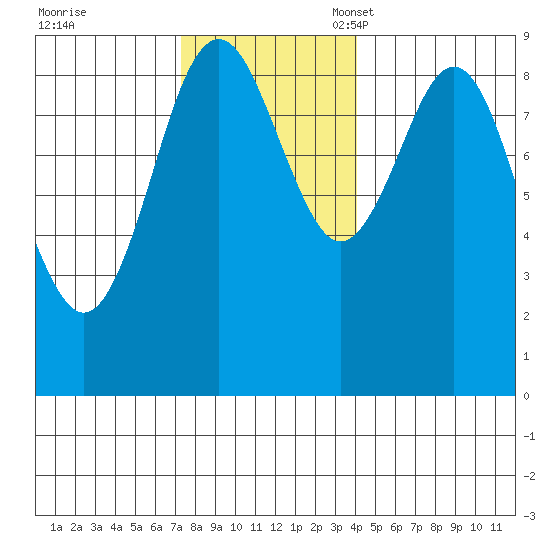 Port Alexander tide chart for Tuesday, November 7, 2023