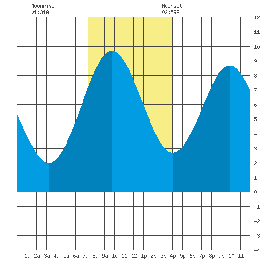 Port Alexander tide chart for Wednesday, November 8, 2023