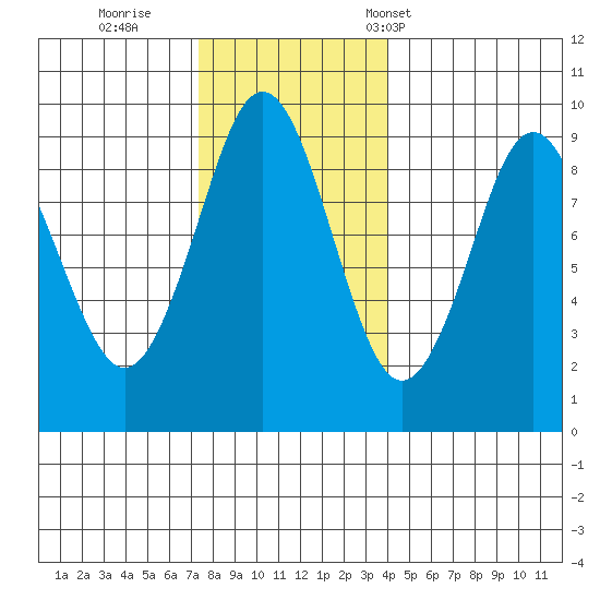 Port Alexander tide chart for Thursday, November 9, 2023