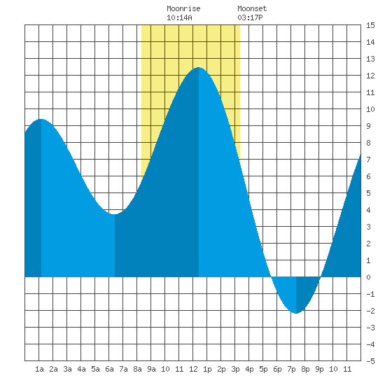Port Alexander tide chart for Wednesday, December 13, 2023