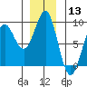 Port Alexander tide chart for Wednesday, December 13, 2023