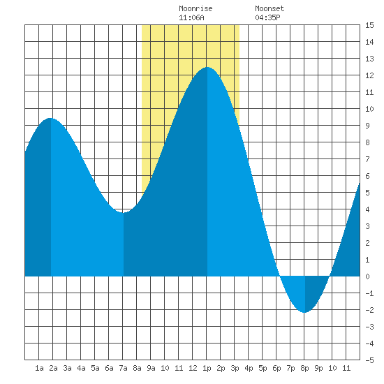 Port Alexander tide chart for Thursday, December 14, 2023