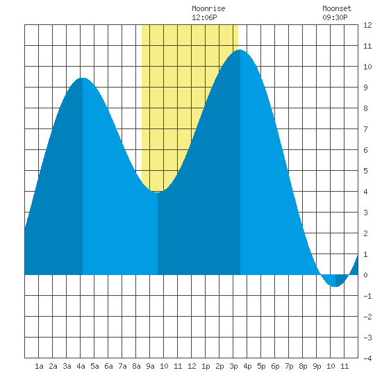 Port Alexander tide chart for Sunday, December 17, 2023