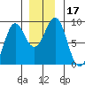 Port Alexander tide chart for Sunday, December 17, 2023