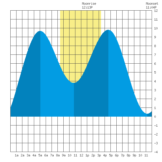 Port Alexander tide chart for Monday, December 18, 2023