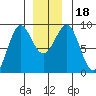 Port Alexander tide chart for Monday, December 18, 2023
