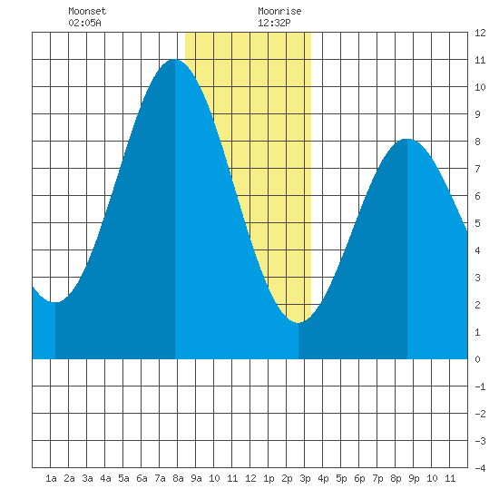 Port Alexander tide chart for Thursday, December 21, 2023