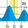 Port Alexander tide chart for Thursday, December 21, 2023