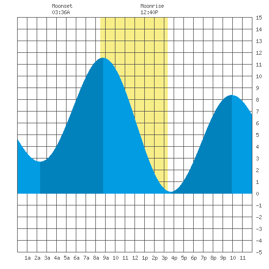 Port Alexander tide chart for Friday, December 22, 2023