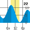 Port Alexander tide chart for Friday, December 22, 2023