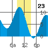 Port Alexander tide chart for Saturday, December 23, 2023
