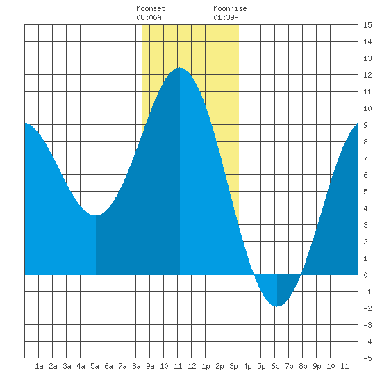 Port Alexander tide chart for Monday, December 25, 2023