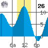 Port Alexander tide chart for Tuesday, December 26, 2023