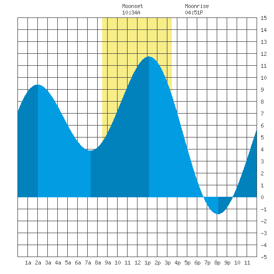 Port Alexander tide chart for Thursday, December 28, 2023