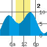 Port Alexander tide chart for Saturday, December 2, 2023