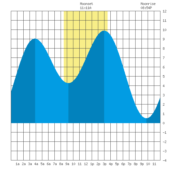 Port Alexander tide chart for Sunday, December 31, 2023