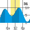 Port Alexander tide chart for Sunday, December 31, 2023