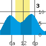 Port Alexander tide chart for Sunday, December 3, 2023