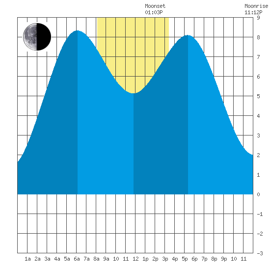 Port Alexander tide chart for Monday, December 4, 2023