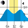 Port Alexander tide chart for Monday, December 4, 2023