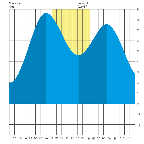 Port Alexander tide chart for Tuesday, December 5, 2023