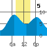 Port Alexander tide chart for Tuesday, December 5, 2023
