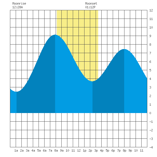Port Alexander tide chart for Wednesday, December 6, 2023