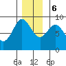 Port Alexander tide chart for Wednesday, December 6, 2023
