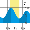 Port Alexander tide chart for Thursday, December 7, 2023