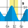 Port Alexander tide chart for Saturday, December 9, 2023