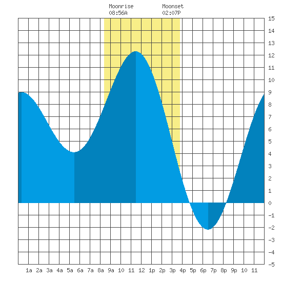 Port Alexander tide chart for Wednesday, January 10, 2024