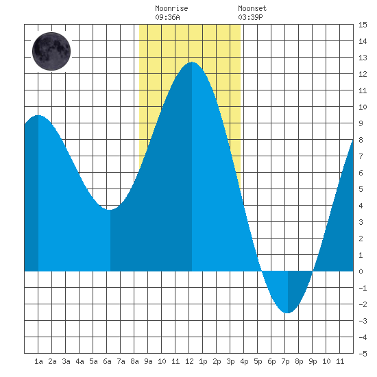 Port Alexander tide chart for Thursday, January 11, 2024