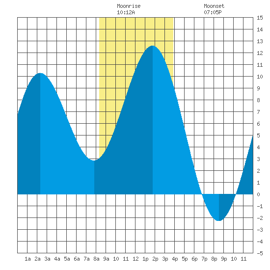 Port Alexander tide chart for Saturday, January 13, 2024