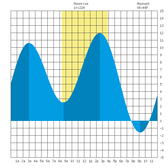 Port Alexander tide chart for Sunday, January 14, 2024
