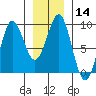 Port Alexander tide chart for Sunday, January 14, 2024