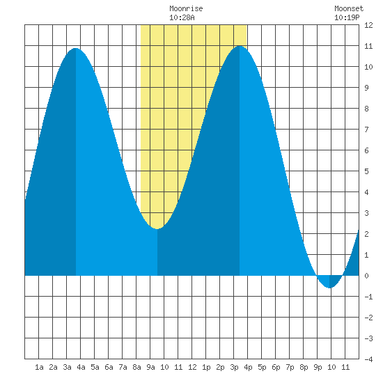 Port Alexander tide chart for Monday, January 15, 2024